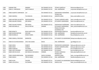 1399   FABIANO ZENI               SARANDI                RIO GRANDE DO SUL   TÉCNICO AGRÍCOLA         fabianozeni@gmail.com
1400   FÁBIO A. CARPENEDO         SANTO ANGELO           RIO GRANDE DO SUL   ENG. AGRÔNOMO            carpenedo.fabio@hotmail.com

1401   FÁBIO ALBERTO CARPENEDO    IJUÍ                   RIO GRANDE DO SUL   ENGENHEIRO AGRONÔMO      carpenedo.fabio@hotmail.com
                                                                             TÉCNICO EM
1402   FÁBIO ANDERLE              TUCUNDUVA              RIO GRANDE DO SUL   AGROPECUÁRIA             fabio.anderle@bol.com.br

1403   FABIO ANTONIO DA MOTTA     INDEPENDENCIA          RIO GRANDE DO SUL   TECNICO AGROPECUARIO     fabio.motta@camera.ind.br
1404   FÁBIO AQUINO FRONZA        SÃO BORJA              RIO GRANDE DO SUL   ESTUDANTE AGRONOMIA      fabio-fronza@hotmail.cm

1405   FÁBIO AQUINO FRONZA        SÃO BORJA              RIO GRANDE DO SUL   ENGENHEIRO AGRÔNOMO      fabio-fronza@hotmail.com
1406   FABIO BALSANELLO           PAULA FREITAS          PARANÁ              ESTUDANTE AGRONOMIA      fabio_balsanello@hotmail.com
                                                                             PRODUTOR RURAL
                                                                             ACADÊMICO EM
1407   FÁBIO BONETTI              NOVA SANTA RITA        RIO GRANDE DO SUL   ENGENHARIA AGRICOLA      bonettiam@hotmail.com
1408   FABIO BUENO BERTONI        ERECHIM                RIO GRANDE DO SUL   ENG. AGRÔNOMO            fabio@sementesestrela.com.br
1409   FABIO BUSNELLO             PASSO FUNDO            RIO GRANDE DO SUL   ENG. AGRÔNOMO            fbusnello@yahoo.com.br

1410   FÁBIO DANIELLI PROVENZI    BARRACÃO               RIO GRANDE DO SUL   ESTUDANTE DE AGRONOMIA fabioprovenzi@yahoo.com.br

1411   FÁBIO DE OLIVEIRA BORGES   CRUZ DAS ALMAS         BAHIA               ENG. AGRÔNOMO            agrofb@gmail.com

1412   FABIO GRUN                 CAIBATE                RIO GRANDE DO SUL   ENGENHEIRO AGRONOMO      fabio.grun@camera.com.br
1413   FABIO GRUN                 CAIBATE                RIO GRANDE DO SUL   TECNICO AGROPECUARIA     fabio.grun@camera.ind.br
1414   FÁBIO HUNSCHE              TEUTÔNIA               RIO GRANDE DO SUL   ESTUDANTE                fhunsche@hotmail.com
1415   FÁBIO JOSÉ CERVINSKI       SANTA MARIA            RIO GRANDE DO SUL   ESTUDANTE                fjcervinski@hotmail.com
1416   FABIO JOSE DA SILVA        SAO MIGUEL DO IGUACU   PARANÁ              TECNICO AGRICOLA         fabio.jdasilva@hotmail.com
                                                                             TÉCNICO EM
1417   FÁBIO JÚNIOR MONTAGNA      RIO NEGRINHO           SANTA CATARINA      AGROPECUARIA             fabio_montagna92@hotmail.com
1418   FABIO KARLEC               TRÊS DE MAIO           RIO GRANDE DO SUL   ENG. AGRÔNOMO            fabiokarlec@yahoo.com.br

1419   FÁBIO KLEIN                CAIÇARA                RIO GRANDE DO SUL   ESTUDANTE DE AGRONOMIA fbioklein440@hotmail.com
1420   FÁBIO LOUCATELLI           VILA MARIA             RIO GRANDE DO SUL   AGRICULTOR             fabio_loucatelli@hotmail.com
 