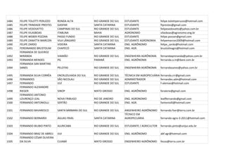 1484   FELIPE TOLOTTI PERUZZO    RONDA ALTA             RIO GRANDE DO SUL   ESTUDANTE                felipe.tolottiperuzzo@hotmail.com
1485   FELIPE TRINDADE PRESTES   GASPAR                 SANTA CATARINA      ESTUDANTE                ftprestes@gmail.com
1486   FELIPE VEDOVATTO          CAMPINAS DO SUL        RIO GRANDE DO SUL   ESTUDANTE                felipevedovatto@yahoo.com.br
1487   FELIPE VILASBOAS          ITABUNA                BAHIA               AGRONOMO                 vilasboas@agronomo.eng.br
1488   FELIPE WEBER POZZAN       PASSO FUNDO            RIO GRANDE DO SUL   ESTUDANTE                felipe.pozzan@gmail.com
1489   FELIPE ZANATTA MARCON     VILA LÂNGARO           RIO GRANDE DO SUL   ESTUDANTE AGRONOMIA      felipemarcon2009@hotmail.com
1490   FELIPE ZARDO              VIDEIRA                SANTA CATARINA      ENG. AGRÔNOMO            felipe_zardo@hotmail.com
1491   FERDINANDO BRUSTOLIM      CHAPECÓ                SANTA CATARINA      ENG. AGR.                brustolinagro@hotmail.com
       FERNANDA DE QUEIROZ
1492   MIRANDA                   VIAMÃO                 RIO GRANDE DO SUL   ENGENHEIRA AGRÔNOMA      fernandaqmiranda@yahoo.com.br
1493   FERNANDA MENDES           PG                     PARANÁ              ENG. AGRÔNOMA            fernanda.a.m@ibest.com.br
       FERNANDA SAN MARTINS
1494   SANES                     PELOTAS                RIO GRANDE DO SUL   ENGENHEIRA AGRÔNOMA      fernandasanes@yahoo.com.br

1495   FERNANDA SILVA CORRÊA     ENCRUZILHADA DO SUL    RIO GRANDE DO SUL   TÉCNICA EM AGROPECUÁRIA fernanda.crr@gmail.com
1496   FERNANDES                 SÃO NICOLAU            RIO GRANDE DO SUL   ADMINISTRADOR           fernandes.adm@hotmail.com
1497   FERNANDO                  IJUÍ                   RIO GRANDE DO SUL   ESTUDANTE               f-alemao@hotmail.com
       FERNANDO ALEXANDRE
1498   RIEGER                    SINOP                  MATO GROSSO         ENG. AGRÔNOMO            feralerie@gmail.com
       FERNANDO ANTONIO
1499   LOURENÇO LEAL             NOVA FRIBUGO           RIO DE JANEIRO      ENG. AGRONOMO            leallfernando@gmail.com
1500   FERNANDO ANTONIOLLI       SERTÃO                 RIO GRANDE DO SUL   ENG. AGR.                fantoniolli@hotmail.com

1501   FERNANDO BAVARESCO        SANTA BÁRBARA DO SUL   RIO GRANDE DO SUL   ANGENHEIRO AGRÔNOMO      fernando.fser@terra.com.br
                                                                            TÉCNICO EM
1502   FERNANDO BERNARDI         ÁGUAS FRIAS            SANTA CATARINA      AGROPECUÁRIA             fernando-agro-3-2011@hotmail.com

1503   FERNANDO BILIBIO PINTO    AJURICABA              RIO GRANDE DO SUL   ESTUDANTE / AGRICULTOR   fernando.pinto@unijui.edu.br

1504   FERNANDO BRAZ DE ABREU    IJUI                   RIO GRANDE DO SUL   ENG. AGRÔNOMO            abf.agr@hotmail.com
       FERNANDO CÉSAR OLIVEIRA
1505   DA SILVA                  CUIABÁ                 MATO GROSSO         ENGENHEIRO AGRÔNOMO      fecos@terra.com.br
 