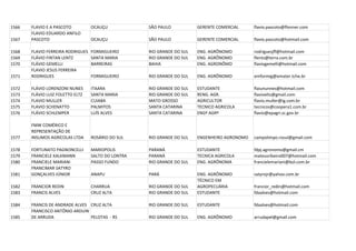 1566   FLAVIO E A PASCOTO          OCAUÇU            SÃO PAULO           GERENTE COMERCIAL     flavio.pascoto@flonner.com
       FLAVIO EDUARDO ANFILO
1567   PASCOTO                     OCAUÇU            SÃO PAULO           GERENTE COMERCIAL     flavio.pascoto@hotmail.com

1568   FLAVIO FERREIRA RODRIGUES   FORMIGUEIRO       RIO GRANDE DO SUL   ENG. AGRÔNOMO         rodriguesjff@hotmail.com
1569   FLÁVIO FINTAN LENTZ         SANTA MARIA       RIO GRANDE DO SUL   ENG. AGRÔNOMO         flentz@terra.com.br
1570   FLÁVIO GEMELLI              BARREIRAS         BAHIA               ENG. AGRONÔMO         flaviogemelli@hotmail.com
       FLAVIO JESUS FERREIRA
1571   RODRIGUES                   FORMIGUEIRO       RIO GRANDE DO SUL   ENG. AGRÔNOMO         emformig@emater.tche.br

1572   FLÁVIO LORENZONI NUNES      ITAARA            RIO GRANDE DO SUL   ESTUDANTE             flaiununnes@hotmail.com
1573   FLÁVIO LUIZ FOLETTO ELTZ    SANTA MARIA       RIO GRANDE DO SUL   RENG. AGR.            flavioeltz@gmail.com
1574   FLAVIO MULLER               CUIABA            MATO GROSSO         AGRICULTOR            flavio.muller@ig.com.br
1575   FLAVIO SCHENATTO            PALMITOS          SANTA CATARINA      TECNICO AGRICOLA      tecnicos@coopera1.com.br
1576   FLÁVIO SCHLEMPER            LUÍS ALVES        SANTA CATARINA      ENGº AGRº             flavio@epagri.sc.gov.br

       FMW COMÉRICO E
       REPRESENTAÇÃO DE
1577   INSUMOS AGRÍCOLAS LTDA      ROSÁRIO DO SUL    RIO GRANDE DO SUL   ENGENHEIRO AGRONOMO   campolimpo.rosul@gmail.com

1578   FORTUNATO PAGNONCELLI       MARIOPOLIS        PARANÁ              ESTUDANTE             fdpj.agronomo@gmail.cm
1579   FRANCIELE KALKMANN          SALTO DO LONTRA   PARANÁ              TECNICA AGRICOLA      mateusribeiro007@hotmail.com
1580   FRANCIELE MARIANI           PASSO FUNDO       RIO GRANDE DO SUL   ENG. AGRÔNOMA         francielemariani@bol.com.br
       FRANCIMAR SATYRO
1581   GONÇALVES JÚNIOR            ANAPU             PARÁ                ENG. AGRÔNOMO         satyrojr@yahoo.com.br
                                                                         TÉCNICO EM
1582   FRANCIOR REDIN              CHARRUA           RIO GRANDE DO SUL   AGROPECUÁRIA          francior_redin@hotmail.com
1583   FRANCIS ALVES               CRUZ ALTA         RIO GRANDE DO SUL   ESTUDANTE             fdaalves@hotmail.com

1584   FRANCIS DE ANDRADE ALVES CRUZ ALTA            RIO GRANDE DO SUL   ESTUDANTE             fdaalves@hotmail.com
       FRANCISCO ANTÔNIO ARDUIN
1585   DE ARRUDA                PELOTAS - RS         RIO GRANDE DO SUL   ENG. AGRÔNOMO         arrudapel@gmail.com
 