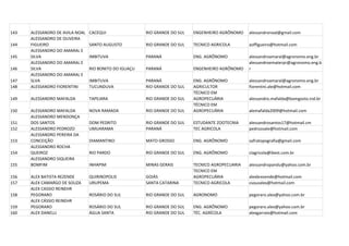 143   ALESSANDRO DE AVILA NOAL   CACEQUI                RIO GRANDE DO SUL   ENGENHEIRO AGRÔNOMO    alessandronoal@gmail.com
      ALESSANDRO DE OLIVEIRA
144   FIGUEIRO                   SANTO AUGUSTO          RIO GRANDE DO SUL   TECNICO AGRICOLA       aoffigueiro@hotmail.com
      ALESSANDRO DO AMARAL E
145   SILVA                      IMBITUVA               PARANÁ              ENG. AGRÔNOMO          alessandroamaral@agronomo.eng.br
      ALESSANDRO DO AMARAL E                                                                       alessandroematerpr@agronomo.eng.b
146   SILVA                      RIO BONITO DO IGUAÇU   PARANÁ              ENGENHEIRO AGRÔNOMO    r
      ALESSANDRO DO AMARAL E
147   SLVA                       IMBITUVA               PARANÁ              ENG. AGRÔNOMO          alessandroamaral@agronomo.eng.br
148   ALESSANDRO FIORENTINI      TUCUNDUVA              RIO GRANDE DO SUL   AGRICULTOR             fiorentini.ale@hotmail.com
                                                                            TÉCNICO EM
149   ALESSANDRO MAFALDA         TAPEJARA               RIO GRANDE DO SUL   AGROPECUÁRIA           alessandro.mafalda@bomgosto.ind.br
                                                                            TÉCNICO EM
150   ALESSANDRO MAFALDA         NOVA RAMADA            RIO GRANDE DO SUL   AGROPECUÁRIA           alemafalda2009@hotmail.com
      ALESSANDRO MENDONÇA
151   DOS SANTOS                 DOM PEDRITO            RIO GRANDE DO SUL   ESTUDANTE ZOOTECNIA    alessandrosantos17@hotmail.cm
152   ALESSANDRO PEDROZO         UMUARAMA               PARANÁ              TEC AGRICOLA           pedrozoale@hotmail.com
      ALESSANDRO PEREIRA DA
153   CONCEIÇÃO                  DIAMANTINO             MATO GROSSO         ENG. AGRÔNOMO          safratopografia@gmail.com
      ALESSANDRO ROCHA
154   QUEIROZ                    RIO PARDO              RIO GRANDE DO SUL   ENG. AGRÔNOMO          clagricola@ibest.com.br
      ALESSANDRO SIQUEIRA
155   BOMFIM                     INHAPIM                MINAS GERAIS        TECNICO AGROPECUARIA   alessandropandu@yahoo.com.br
                                                                            TECNICO EM
156   ALEX BATISTA REZENDE       QUIRINOPOLIS           GOIÁS               AGROPECUÁRIA           alexbrezende@hotmail.com
157   ALEX CAMARGO DE SOUZA      URUPEMA                SANTA CATARINA      TECNICO AGRICOLA       csouzalex@hotmail.com
      ALEX CASSIO REINEHR
158   PEGORARO                   ROSÁRIO DO SUL         RIO GRANDE DO SUL   AGRONOMO               pegoraro.alex@yahoo.com.br
      ALEX CÁSSIO REINEHR
159   PEGORARO                   ROSÁRIO DO SUL         RIO GRANDE DO SUL   ENG. AGRÔNOMO          pegoraro.alex@yahoo.com.br
160   ALEX DANELLI               ÁGUA SANTA             RIO GRANDE DO SUL   TÉC. AGRÍCOLA          alexgarraio@hotmail.com
 