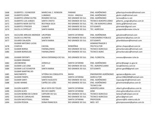 1668   GILBERTO J. SCHNEIDER      MARECHAL C. RONDON      PARANÁ              ENG. AGRÔNOMO          gilbertojschneider@hotmail.com
1669   GILBERTO KOHN              LUBANGO                 HUILA - ANGOLA      ENG. AGRÔNOMO          gkohn.sls@hotmail.com
1670   GILBERTO LERINA DUTRA      ROSÁRIO DO SUL          RIO GRANDE DO SUL   ENG. AGRÔNOMO          lerinox@via-rs.net
1671   GILBERTO LUIS JUNGES       SANTO CRISTO            RIO GRANDE DO SUL   TÉCNICO AGROPECUÁRIO   gilberto_junges@yahoo.com.br
1672   GILBERTO MORI DOTTO        RESTINGA SECA           RIO GRANDE DO SUL   TÉC. EM AGROPECUÁRIA   dotto.gil@hotmail.com
1673   GILBERTO STRIEDER          CAIBATÉ                 RIO GRANDE DO SUL   ESTUDANTE              gilstrieder@gmail.com
1674   GILCEU A CIPPOLAT          SANTA MARIA             RIO GRANDE DO SUL   TEC. AGRÍCOLA          gcippolat@emater.tche.br

1675   GILCILENE ARRUDA ANDRADE   URUPEMA                 SANTA CATARINA      ENG. AGRÔNOMA          gylcylene@hotmail.com
1676   GILDO A.S.FREITAS          ALEGRETE                RIO GRANDE DO SUL   FUNCIONÁRIO PÚBLICO    gildoalmeri@yahoo.com.br
1677   GILIARDI DALAZEN           SANTA MARIA             RIO GRANDE DO SUL   ESTUDANTE              giliardidalazen@hotmail.com
       GILMAR ANTONIO LUCAS                                                   ADMINISTRADOR E
1678   CHAPUIS                    CACOAL                  RONDÔNIA            FRUTICULTOR            gilmar.chapuis@uol.com.br
1679   GILMAR BORSA               FAXINALZINHO            RIO GRANDE DO SUL   TECNICO AGRICOLA       gilmarborsabcs@hotmail.com
1680   GILMAR BORSOLAA            FAXINALZINHO            RIO GRANDE DO SUL   TECNICO AGRIC          gilmarborsabcs@hotmail.com

1681   GILMAR DEPONTI             NOVA ESPERANÇA DO SUL   RIO GRANDE DO SUL   ENG. FLORESTAL         emnesul@emater.tche.br
       GILMAR ERMANO
1682   JACOBOWSKI                 JOINVILLE               SANTA CATARINA      ENG. AGRÔNOMO          gilmar@epagri.sc.gov.br
1683   GILMAR LUIZ LENA           IJUÍ                    RIO GRANDE DO SUL   TÉC. AGROPECUARIA      lena@3tentos.com.br
1684   GILMAR LUIZ SCHAEFER       SANTA MARIA             RIO GRANDE DO SUL   ESTUDANTE              gilmar.geo08@gmail.com
       GILMAR MARTINS DO
1685   NASCIMENTO                 VITÓRIA DA CONQUISTA    BAHIA               ENGENHEIRO AGRÔNOMO    agripecvc@globo.com
1686   GILMAR PAMFIL              CANOINHAS               SANTA CATARINA      AGRICULTOR             gilmar19862009@hotmail.com
1687   GILMAR SANTI               SANTO AUGUSTO           RIO GRANDE DO SUL   ENG. AGRÔNOMO          topasulgrafia@hotmail.com
1688   GILNEI MANKE               CAPÃO DO LEÃO           RIO GRANDE DO SUL   ENG. AGRÔNOMO          gilneimanke@yahoo.com.br
                                                                              TECNICO EM
1689   GILSON ALBERTI             BELA VISTA DO TOLDO     SANTA CATARINA      AGROPECUARIA           alberti.gilson@yahoo.com.br
1690   GILSON ALVES               RIO DO CAMPO            SANTA CATARINA      ADM                    alves.gilson@yahoo.com.br
1691   GILSON BORBA DA CUNHA      CAPIVARI DO SUL         RIO GRANDE DO SUL   TECNICO AGRICOLA       belasafra@netpal.com.br
1692   GILSON DE CARVALHO         IBARAMA                 RIO GRANDE DO SUL   TECNICO AGRICOLA       gilluz1@gmail.com
1693   GILSON NACHTIGALL          VIDEIRA                 SANTA CATARINA      PROFESSOR              gilsonrn@ifc-videira.edu.br
1694   GILSON PESSOA              DONA FRANCISCA          RIO GRANDE DO SUL   MED. VET               gilsonpessoavet@yahoo.com.br
 