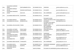 GUILHERME GUERREIRO
1740   BONES                      SANTA BÁRBARA DO SUL   RIO GRANDE DO SUL   VENDEDOR                  guilherme@3tentos.com.br
       GUILHERME HENRIQUE
1741   MILANI                     FREDERICO WESTPHALEN   RIO GRANDE DO SUL   ESTUDANTE                 guirsmilani@hotmail.com
       GUILHERME HERNANDEZ
1742   BILIBIO                    CRUZ ALTA              RIO GRANDE DO SUL   ENG. AGRÔNOMO             guilhermebilibio@hotmail.com

1743   GUILHERME IGNÁCIO RITTER   PALMITINHO             RIO GRANDE DO SUL   ESTUDANTE                 guiritter@yahoo.com

                                                                             ESTUDANTE (CURSO
1744   GUILHERME KAPPAUN          CANDELÁRIA             RIO GRANDE DO SUL   TÉCNICO EM AGRICULTURA)   gkappaun@gmail.cm
1745   GUILHERME KICH DA SILVA    ROSÁRIO DO SUL         RIO GRANDE DO SUL   ESTUDANTE                 guikich@hotmail.com
                                                                             ESTUDANTE IFRS CAMPUS
                                                                             IBIRUBÁ- TECNICO EM
1746   GUILHERME LUÍS DA SILVEIRA TAPERA                 RIO GRANDE DO SUL   AGROPECUÁRIA              guilhermeluisdasilveira@hotmail.com
                                                                             ENG. AGRÔNOMO
                                                                             MESTRANDO EM
1747   GUILHERME LUIZ PARIZE      PASSO FUNDO            RIO GRANDE DO SUL   PRODUÇÃO VEGETAL          agroparize@gmail.cm
1748   GUILHERME LUZ DA SILVA     URUGUAIANA             RIO GRANDE DO SUL   ESTUDANTE                 guilhermels_86@terra.com.br
       GUILHERME MAARCHESAN
1749   MINUZZI                    DOM PEDRITO            RIO GRANDE DO SUL   AGRONOMO                  gustavo-minuzzi@hotmail.com
1750   GUILHERME MALLMANN         SANTO ÂNGELO           RIO GRANDE DO SUL   ENG. AGRÔNOMO             guiloagro@hotmail.com
       GUILHERME OLIVEIRA DE                                                 TECNICO EM
1751   SOUZA                      ALEGRETE               RIO GRANDE DO SUL   AGROPECUARIA              gsouza91@hotmail.com
1752   GUILHERME PETRI            XANXERE                SANTA CATARINA      ESTUDANTE                 mgpetri@hotmail.com

1753   GUILHERME SABOIA KRUGER TUPANCIRETÃ               RIO GRANDE DO SUL   ENG. AGRÔNOMO             gskruger@yahoo.com.br

1754   GUILHERME SACCOL           URUGUAIANA             RIO GRANDE DO SUL   ENGENHEIRO AGRONOMO       guilherme_saccol@hotmail.com
1755   GUILHERME TREVISOL         PALMITOS               SANTA CATARINA      ESTUDANTE                 guintrevisol@hotmail.com
       GUILHERME VINICIUS
1756   RODRIGUES                  JOINVILLE              SANTA CATARINA      ESTUDANTE DE AGRONOMIA guiilheeerme@hotmail.com
 