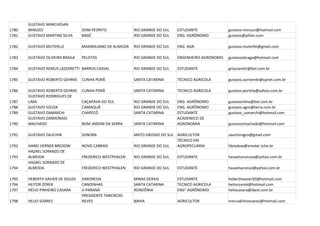 GUSTAVO MARCHESAN
1780   MINUZZI                   DOM PEDRITO              RIO GRANDE DO SUL   ESTUDANTE             gustavo-minuzzi@hotmail.com
1781   GUSTAVO MARTINS SILVA     BAGÉ                     RIO GRANDE DO SUL   ENG. AGRÔNOMO         gustavo@pillon.com

1782   GUSTAVO MUTERLLE          MAXIMILIANO DE ALMEIDA   RIO GRANDE DO SUL   ENG. AGR.             gustavo.muterlle@gmail.com

1783   GUSTAVO OLIVEIRA BRAGA    PELOTAS                  RIO GRANDE DO SUL   ENGENHEIRO AGRONOMO   gustavoobraga@hotmail.com

1784   GUSTAVO REMUS LAZZARETTI BARROS CASSAL             RIO GRANDE DO SUL   ESTUDANTE             grlazzaretti@bol.com.br

1785   GUSTAVO ROBERTO GEHRKE    CUNHA PORÃ               SANTA CATARINA      TÉCNICO AGRICOLA      gustavo.auriverde@cpnet.com.br

1786   GUSTAVO ROBERTO GEHRKE    CUNHA PORÃ               SANTA CATARINA      TECNICO AGRICOLA      gustavo.portela@yahoo.com.br
       GUSTAVO RODRIGUES DE
1787   LIMA                      CAÇAPAVA DO SUL          RIO GRANDE DO SUL   ENG. AGRÔNOMO         gustavorlima@bol.com.br
1788   GUSTAVO SOUZA             CAMAQUÃ                  RIO GRANDE DO SUL   ENG. AGRÔNOMO         gustavo.agro@terra.com.br
1789   GUSTAVO ZAMARCHI          CHAPECÓ                  SANTA CATARINA      ESTUDANTE             gustavo_zamarchi@hotmail.com
       GUSTAVO ZANDONADI                                                      ACADEMICO DE
1790   MACHADO                   BOM JARDIM DA SERRA      SANTA CATARINA      AGRONOMIA             gustavozmachado@hotmail.com

1791   GUSTAVO ZAUCHIN           SONORA                   MATO GROSSO DO SUL AGRICULTOR             zauchinagro@gmail.com
                                                                             TÉCNICO EM
1792   HANEI VERNER BREDOW       NOVO CABRAIS             RIO GRANDE DO SUL  AGROPECUÁRIA           hbredow@emater.tche.br
       HAZAEL SORANZO DE
1793   ALMEIDA                   FREDERICO WESTPHALEN     RIO GRANDE DO SUL   ESTUDANTE             hazaelsoranzoa@yahoo.com.br
       HAZAEL SORANZO DE
1794   ALMEIDA                   FREDERICO WESTPHALEN     RIO GRANDE DO SUL   ESTUDANTE             hazaelsoranzo@yahoo.com.br

1795   HEBERTH XAVIER DE SOUZA   SIMONESIA                MINAS GERAIS        ESTUDANTE             heberthxavier50@hotmail.com
1796   HEITOR ZOREK              CANOINHAS                SANTA CATARINA      TECNICO AGRICOLA      heitorzorek@hotmail.com
1797   HÉLIO PINHEIRO CASARA     JI-PARANÁ                RONDÔNIA            ENG° AGRÔNOMO         heliocasara@ibest.com.br
                                 PRESIDENTE TANCREDO
1798   HELIO SOARES              NEVES                    BAHIA               AGRICULTOR            mercadinhosoares@hotmail.com
 