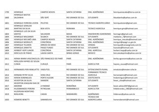 1799   HENRIQUE                   CAMPOS NOVOS          SANTA CATARINA      ENG. AGRÔNOMO          henriquemecabo@terra.com.br
       HENRIQUE BASTOS
1800   SALDANHA                   SÃO SEPÉ              RIO GRANDE DO SUL   ESTUDANTE              hbsaldanha@yahoo.com.br

1801   HENRIQUE FERREIRA LEVIEN   PELOTAS               RIO GRANDE DO SUL   TÉCNICO AGROPECUÁRIO   henriquelevien@gmail.com
       HENRIQUE GERALDO
1802   MARTINS DA SILVA           BOA VISTA             RORAIMA             TECNICO AGRICOLA       henrique-gms@hotmail.com
       HENRIQUE LUIS DA SILVA
1803   SANTOS                     SALVADOR              BAHIA               ENGENHEIRO AGRONOMO    henriagro@gmail.com
1804   HENRIQUE MALDANER          SELBACH               RIO GRANDE DO SUL   ESTUDANTE              maldaner_7@hotmail.com
1805   HENRIQUE MECABÔ LIMA       CAMPOS NOVOS          SANTA CATARINA      ENG. AGRÔNOMO          henrique_mecabo@hotmail.com
1806   HENRIQUE MORIGUTI          CONCÓRDIA             SANTA CATARINA      ENG. AGRÔNOMO          moriguti@epagri.sc.gov.br
1807   HENRIQUE TELOKEN           ARROIO DO MEIO        RIO GRANDE DO SUL   VENDAS                 henrique@canaaagricola.com.br
1808   HENRIQUE ZANATTA           PASSO FUNDO           RIO GRANDE DO SUL   ESTUDANTE              hzanatta@hotmail.com
1809   HERBERT HEPP JUNIOR        CONCÓRDIA             SANTA CATARINA      ENG. AGRÍCOLA          herbert.hepp@sadia.com.br
1810   HERCULES DE PINHO          LAGOA SANTA           MINAS GERAIS        MEDICO                 herculesdepinho@yahoo.com.br

1811   HERIKA MARIA VASCONCELOS SÃO FRANCISCO DO PARÁ   PARÁ                ENG. AGRÔNOMA          herika.agronomia@yahoo.com.br
       HERLLSON HAYNES DE SOUSA
1812   CUNHA                    CURUÇÁ                  PARÁ                AGRICULTOR             haynes_sousa@hotmail.com

1813   HERNANDES PERI REBELATTO VIADUTOS                RIO GRANDE DO SUL   EXTENCIONISTA RURAL    emvdutos@emater.tche.br
                                                                            FORMANDO TÉCNICO
1814   HERNANI PETRY SILVA        VERA CRUZ             RIO GRANDE DO SUL   AGRICOLA               hernanipetry@hotmail.com
1815   HERON DOMINGUES            PORTO ALEGRE          RIO GRANDE DO SUL   ZOOTECNISTA            hndomingues@hotmail.com
1816   HEVERTON DA SILVA          XANXERE               SANTA CATARINA      ESTUDANTE              hever_silva@hotmail.com
       HEVERTON JOAQUIM DIAS DE
1817   AMORIM                     JI-PARANÁ             RONDÔNIA            ESTUDANTE              hever.adnes2007@gmail.cm
1818   HILDEBRANDES PEREIRA       PETROLINA             PERNAMBUCO          AGRICULTOR             hildebrandes_1982@hotmail.com
       HILDERVAN MONTEIRO
1819   NOGUEIRA                   CAXIAS                MARANHÃO            AGRÔNOMO               hildervan@yahoo.com.br
                                                                            TÉCNICO EM
1820   HOMERO BENETTI             SANANDUVA             RIO GRANDE DO SUL   AGROPECUARIA           homerobenetti@hotmail.com
 