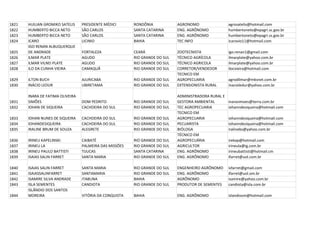 1821   HUILIAN GROMIKO SATELIS    PRESIDENTE MÉDICI      RONDÔNIA            AGRONOMO                 agrosatelis@hotmail.com
1822   HUMBERTO BICCA NETO        SÃO CARLOS             SANTA CATARINA      ENG. AGRÔNOMO            humbertoneto@epagri.sc.gov.br
1823   HUMBERTO BICCA NETO        SÃO CARLOS             SANTA CATARINA      ENG. AGRÔNOMO            humbertoneto@epagri.ss.gov.br
1824   ICARO                      LICINIO                BAHIA               TEC INFO                 icarovio11@hotmail.com
       IGO RENAN ALBUQUERQUE
1825   DE ANDRADE                 FORTALEZA              CEARÁ               ZOOTECNISTA              igo.renan1@gmail.com
1826   ILMAR PLATE                AGUDO                  RIO GRANDE DO SUL   TÉCNICO AGRÍCOLA         ilmarplate@yahoo.com.br
1827   ILMAR VILNEI PLATE         AGUDO                  RIO GRANDE DO SUL   TÉCNICO AGRICOLA         ilmarplate@yahoo.com.br
1828   ILO DA CUNHA VIEIRA        CAMAQUÃ                RIO GRANDE DO SUL   CORRETOR/VENDEDOR        ilocvieira@hotmail.com
                                                                             TECNICO EM
1829   ILTON BUCH                 AJURICABA              RIO GRANDE DO SUL   AGROPECUARIA             agrodilmar@mksnet.com.br
1830   INÁCIO LEDUR               UBIRETAMA              RIO GRANDE DO SUL   EXTENSIONISTA RURAL      inacioledur@yahoo.com.br

       INARA DE FATIMA OLIVEIRA                                              ADMINISTRADORA RURAL E
1831   SIMÕES                     DOM PEDRITO            RIO GRANDE DO SUL   GESTORA AMBIENTAL        inarasimoes@terra.com.br
1832   IOHAN DE SIQUEIRA          CACHOEIRA DO SUL       RIO GRANDE DO SUL   TEC AGROPECUARIA         iohanndesiqueira@hotmail.com
                                                                             TECNICO EM
1833   IOHAN NUNES DE SIQUEIRA    CACHOEIRA DO SUL       RIO GRANDE DO SUL   AGROPECUARIA             iohanndesiqueira@hotmail.com
1834   IOHANDESIQUEIRA            CACHOEIRA DO SUL       RIO GRANDE DO SUL   PECUARISTA               iohanndesiqueira@hotmail.com
1835   IRALINE BRUM DE SOUZA      ALEGRETE               RIO GRANDE DO SUL   BIÓLOGA                  iralinebs@yahoo.com.br
                                                                             TÉCNICO EM
1836   IRINEU KAPELINSKI          CAIBATÉ                RIO GRANDE DO SUL   AGROPECUÁRIA             irekap@hotmail.com
1837   IRINEU LA                  PALMEIRA DAS MISSÕES   RIO GRANDE DO SUL   AGRICULTOR               irineula@ig.com.br
1838   IRINEU PAULO BATTISTI      TIJUCAS                SANTA CATARINA      ENG. AGRÔNOMO            irineubattisti@hotmail.cm
1839   ISAIAS SALIN FARRET        SANTA MARIA            RIO GRANDE DO SUL   ENG. AGRÔNOMO            ifarret@uol.com.br

1840   ISAIAS SALIN FARRET        SANTA MARIA            RIO GRANDE DO SUL   ENGENHEIRO AGRÔNOMO      isfarret@gmail.com
1841   ISAIASSALINFARRET          SANTAMARIA             RIO GRANDE DO SUL   ENG. AGRÔNOMO            ifarret@uol.om.br
1842   ISAMIRE SILVA ANDRADE      ITABUNA                BAHIA               AGRÔNOMO                 isamire@yahoo.com.br
1843   ISLA SEMENTES              CANDIOTA               RIO GRANDE DO SUL   PRODUTOR DE SEMENTES     candiota@isla.com.br
       ISLÂNDIO DOS SANTOS
1844   MOREIRA                    VITÓRIA DA CONQUISTA   BAHIA               ENG. AGRÔNOMO            islandiosm@hotmail.com
 