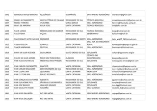 1845   ISLANDIO SANTOS MOREIRA   AÇAILÂNDIA               MARANHÃO            ENGENHEIRO AGRONÔMO       islandiosm@gmail.com

1846   ISMAEL ALESSANDRETTI      SANTA VITÓRIA DO PALMAR RIO GRANDE DO SUL    TÉCNICO AGRICOLA          ismaelalessandretti@yahoo.com.br
1847   ISMAEL FERREIRA           ITUIUTABA               MINAS GERAIS         ENG. AGRÔNOMO             iferreira@ituiutaba.uemg.br
1848   ISRAEL DE AMORIM          AGUA DOCE               SANTA CATARINA       TECNICO AGRÍCOLA          iam@afsa.com.br

1849   ITACIR LONGO              MAXIMILIANO DE ALMEIDA   RIO GRANDE DO SUL   TECNICO AGRÍCOLA          longo@cotrel.com.br
1850   ITALO VIEIRA              VIÇOSA                   MINAS GERAIS        VETERINARIO               italo.vieira@ufv.br

1851   ITALO WIGLIFF LEITE PACHICO MOSSORÓ                RIO GRANDE DO NORTE ENG. AGRÔNOMO             italo_wigliff_9@hotmail.com
                                                                              ENG. AGR. EXTENSIONISTA
1852   ITAMAR GISLON             JOINVILLE                SANTA CATARINA      RURAL                     itamargislon@epagri.sc.gov.br
1853   ITANER BAMMANN            PELOTAS                  RIO GRANDE DO SUL   ENG. AGRÔNOMO             ibammann@hotmail.com

1854   IURHY DA SILVA REZENDE    CASSILANDIA              MATO GROSSO DO SUL ESTUDANTE                  iurhysr@agronomo.eng.br
                                                                             TÉCNICO EM
1855   IVALDO DA SILVA GOMES     POÇO DAS TRINCHEIRAS     ALAGOAS            AGROPECUÁRIA               boajoia@ig.com.br
1856   IVAN AUGUSTO KREUTZ       FREDERICO WESTPHALEN     RIO GRANDE DO SUL  ESTUDANTE                  ivanaugusto.kreutz@gmail.com

1857   IVAN CARLOS CHIPIANOTTO   CHAPECÓ                  SANTA CATARINA      ENG. AGRÔNOMO             chiapinottoic@yahoo.com.br
1858   IVAN CARLOS MALDANER      SANTA BÁRBARA DO SUL     RIO GRANDE DO SUL   ENG. AGRÔNOMO             ivan_maldaner@yahoo.com.br
1859   IVAN CESAR CIMA           QUILOMBO                 SANTA CATARINA      PROFESSOR                 ivancesarcima@hotmail.com
1860   IVAN CLEITOM BINI         POUSO REDONDO            SANTA CATARINA      ENG. AGRÔNOMO             ivancleitom@uol.com.br

1861   IVAN GONÇALVES GUTERRES   ALEGRETE                 RIO GRANDE DO SUL   ENG. AGRÔNOMO             igguterres@yahoo.com.br
1862   IVAN GUILHERME PIES       SÃO PAULO DAS MISSÕES    RIO GRANDE DO SUL   ESTUDANTE                 ivanpies@hotmail.com
1863   IVAN JOSÉ BAGGIO          LAGEADO GRANDE           SANTA CATARINA      ESTUDANTE                 ivan.bgg@hotmail.com
1864   IVAN NICOLETTI FERARI     TUBARÃO                  SANTA CATARINA      ENG. QUÍMICO              nicoletti_tb@yahoo.com.br

1865   IVAN REGIS DALLAZEN       RIO DAS ANTAS            SANTA CATARINA      ENGENHEIRO AGRONOMO       regisge@yahoo.com.br

1866   IVAN RÉGIS DALLAZEN       RIO DAS ANTAS            SANTA CATARINA      ENGENHEIRO AGRONOMO       regisge@yahoo.com.br
 