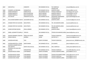 1867   IVAN SOTILLI                CANDIOTA            RIO GRANDE DO SUL   TEC AGRÍCOLA             xicosotilli@yahoo.com.br
                                                                           TÉCNICO EM
1868   IVANDRO LUIZ BRESSAN        VERANOPOLIS         RIO GRANDE DO SUL   AGROPECUARIA             ilbressan@bol.com.br
1869   IVANIR SPAGNOLO             FARROUPILHA         RIO GRANDE DO SUL   TÉCNICO AGRÍCOLA         ivanir@agrosafra.agr.br
1870   IVANOR MANTELLI             NOVA XAVANTINA      MATO GROSSO         AGROPECUARISTA           imantelli@uol.com.br
1871   IVANOR MANTELLI             NOVA XAVANTINA      MATO GROSSO         AGROPECUARISTA           imantelli@oi.com.br
1872   IVO DAHLKE                  TIRADENTES DO SUL   RIO GRANDE DO SUL   ENGENEIRO AGRONOMO       agroivodahlke@gmail.com
                                                                           TECNOLOGO EM
1873   IVO SCHERER BARRETO NETO CACHOEIRA DO SUL       RIO GRANDE DO SUL   AGROPECUARIA             ivo.barreto@granol.com.br

1874   IVOMAR PINTO DE OLIVEIRA    NOVA PRATA          RIO GRANDE DO SUL   TÉC. EM AGROPECUÁRIA     tcaivomar@hotmail.cm

1875   IVOMAR PINTO DE OLIVEIRA    NOVA PRATA          RIO GRANDE DO SUL   TÉC.EM AGROPECUÁRIA      tcaivomar@hotmail.com
                                                                           TÉCNICO EM
1876   IVONIR ANTONIO BIESEK       ERVAL GRANDE        RIO GRANDE DO SUL   AGROPECUÁRIA             ivonir.biesek@yahoo.com.br

1877   IZABEL LAZZAROTTO BURILLE ITAPUCA               RIO GRANDE DO SUL   TÉCNICA EM AGROPECUÁRIA izaburille@yahoo.com.br

1878   IZALMO ADRIANO COSSETIN     PEROLA DO OESTE     PARANÁ              TECNICO AGRICOLA         izalmocossetin@hotmail.com
1879   IZAQUE MACIEL               GOIÂNIA             GOIÁS               GESTOR DE TI             izaquemaciel@gmail.com

1880   JACKSON ANTUNES             TAIO                SANTA CATARINA      TECNICO AGRICOLA         jacksonantunes_2006@hotmail.com

1881   JACKSON BERTICELLI CERINI   SANTA MARIA         RIO GRANDE DO SUL   ESTUDANTE                jabcerini@yahoo.com.br
       JACKSON LEANDRO MELLO
1882   DOS SANTOS                  SANTA CRUZ DO SUL   RIO GRANDE DO SUL   ENG. AGRÍCOLA            mello.jackson@hotmail.com
       JACKSON LUIS SILVA DOS
1883   SANTOS                      HORIZONTINA         RIO GRANDE DO SUL   TÉCNICO AGRÍCOLA         cross19921@yahoo.com.br
1884   JACKSON NEVES VIEIRA        CURITIBANOS         SANTA CATARINA      TECNICO AGROPECUARIA     jack220@bol.com.br

1885   JACKSON NEVES VIEIRA        CURITIBANOS         SANTA CATARINA      TECNICO EM AGRPECUARIA jackson@coocam.com.br
1886   JACKSON NEVES VIEIRA        CURITIBANOS         SANTA CATARINA      TECNICO AGRICOLA       jack220@bol.com.br
1887   JACKSON NVES VIEIRA         CURITIBANOS         SANTA CATARINA      TECNICO AGROPECUARIA   jack220@bol.com.br
 