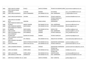 2003   JOÃO CARLOS LEVINSKI       IPUAÇU                  SANTA CATARINA      TÉCNICO DE AGROPECUÁRIA joaozinholevinski@hotmail.com
       JOÃO CARLOS PASSOS
2004   CARNEIRO                   CURITIBA                PARANÁ              ESTUDANTE                joao_carneiro00@hotmail.com
2005   JOÃO CARLOS REGINATO       DAVID CANABARRO         RIO GRANDE DO SUL   ENG. AGRÔNOMO            jc.reginato@uol.com.br

2006   JOAO CARLOS ZANTEDESCHI    VACARIA                 RIO GRANDE DO SUL   TÉCNICO AGRICOLA         zantedeschibb@hotmail.com
                                                                              TÉCNICO AGRICOLA E
       JOÃO EDÁCLIO ESCOBAR                                                   ACADÊMICO DE
2007   NETO                       JANAÚBA                 MINAS GERAIS        AGRONOMIA                edaclioescobar@hotmail.com
       JOÃO FRANCISCO BARCELLOS
2008   PICANÇO                    ARROIO GRANDE           RIO GRANDE DO SUL   ENG. AGRÔNOMO            joao.picanco@hotmail.com
2009   JOÃO FRANCISCO BARROS      SANTA MARIA             RIO GRANDE DO SUL   ESTUDANTE AGRONOMIA      jfbarrosrs@gmail.com
       JOAO FRANCISCO FONSECA
2010   DE BARROS                  SANTA MARIA             RIO GRANDE DO SUL   AGRICULTOR               joaoffbarros@gmail.com
2011   JOÃO GUEDES                DOIS VIZINHOS           PARANÁ              ENG. AGRÔNOMO            pampeanaia@terra.com.br
2012   JOÃO GUILHERME VIOLA       PATO BRANCO             PARANÁ              TECNICO AGRICOLA         viola_joao@hotmail.com
       JOAO HENRIQUE
2013   STEINHEUSER                QUEDAS DO IGUAÇU        PARANÁ              TECNICO AGRICOLA         joaohhenrique@gmail.com
       JOÃO HENRIQUE ULZAFER DE
2014   OLIVEIRA                   STO. ÂNGELO             RIO GRANDE DO SUL   ANALISTA DE SISTEMAS     mestredohardware@hotmail.com
       JOÃO HONORIO FAGUNDES
2015   ROSALES                    SANTA VITORIA DO PALMAR RIO GRANDE DO SUL   ENGENHEIRO AGRONOMO      joaohonorio@pop.com.br
2016   JOAO LEINDECKER            SANTA CRUZ DO SUL       RIO GRANDE DO SUL   TÉCNICO AGRICOLA         joaoleindecker@mx2.unisc.br

2017   JOÃO LEONARDO MIERZVA      GUARAPUAVA              PARANÁ              ENGENHEIRO AGRÔNOMO      joaoleonardomierzva@yahoo.com.br
                                                                              TÉCNICO EM
2018   JOÃO LUIZ ADAMS            CERRO LARGO             RIO GRANDE DO SUL   AGROPECUÁRIA             tc03@cotrisa.com.br
                                                                              TÉCNICO EM
2019   JOÃO LUIZ ADAMS            CERRO LARGO             RIO GRANDE DO SUL   AGROPECUARIA             cerrotecjoao@hotmail.com
2020   JOÃO MARCELO CRESTANI      SANANDUVA               RIO GRANDE DO SUL   ENG. AGRÔNOMO            joaomarcelo1924@hotmail.com

2021   JOÃO PAULO CZARNECI DE LIZ LAGES                   SANTA CATARINA      ENG. FLORESTAL           jpcdljoao@gmail.com
 