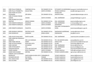 2022   JOÃO PAULO FRANKLIN       CAMPINAS DO SUL            RIO GRANDE DO SUL   ESTUDANTE DE AGRONOMIA joaopaulo_franklin@hotmail.cm
2023   JOÃO PAULO TROMBETTA      AGUAS FRIAS                SANTA CATARINA      TÉCNICO AGRÍCOLA       joao@cooperaguas.com.br
       JOAO PEDRO DA COSTA                                                      TECNICO EM
2024   PASSAMANI                 SÃO BORJA                  RIO GRANDE DO SUL   AGROPECUARIA           joaopedro@planatecgeo.com.br
       JOÃO PETERSON PEREIRA
2025   GARDIN                    VIDEIRA                    SANTA CATARINA      ENG. AGRÔNOMO             joaogardin@epagri.sc.gov.br
       JOÃO RICARDO DA COSTA
2026   MARTINS                   ARROIO GRANDE              RIO GRANDE DO SUL   ENG. AGRONOMO             joaoricardo@purograo.com
2027   JOAO ROBERTO MARQUES      PALMITOS                   SANTA CATARINA      ENG. AGRÔNOMO             j-rmarques@ig.com.br
2028   JOAO ROBERTO MARQUES      PALMITOS                   SANTA CATARINA      AGRONOMO                  joaomarques@epagri.sc.gov.br
                                                                                ENG.AGRO. EXTENSIONISTA
2029   JOÃO ROBERTO MARQUES      PALMITOS                   SANTA CATARINA      RURAL                     joaomarques@epagri.sc.gov.br

2030   JOÃO RODRIGO CARDOSO      PROTÁSIO ALVES             RIO GRANDE DO SUL   ENGENHEIRO AGRÔNOMO       jcardoso@emater.tche.br
2031   JOAO RODRIGUES            VARGINHA                   MINAS GERAIS        ENGENHEIRO                jasrj@bol.com.br

2032   JOÃO SOUZA CAVALCANTI     PORTO ALEGRE               RIO GRANDE DO SUL   ENG. AGRÔNOMO             cabanhasaofernando@terra.com.br
       JOÃO UBIRATAN PERASSOLO
2033   BARBOZA                   SÃO LUIZ GONZAGA           RIO GRANDE DO SUL   TÉC. EM AGROPECUARIA      joaoupb@yahoo.com.br
2034   JOÃO VIANEI MACIAK        SEBERI                     RIO GRANDE DO SUL   AGRICULTOR                joaovianeimaciak@hotimail.com
2035   JOÃO VICTOR SCHWERZ       NOVA BOA VISTA             RIO GRANDE DO SUL   ALUNO                     joaoschwerz@gmail.com
2036   JOÃO VINCENZI             ESPUMOSO                   RIO GRANDE DO SUL   ENG. AGRÔNOMO             jvincenzi@hotmail.cm
2037   JOÃO VÍTOR BURATTI        IJUI                       RIO GRANDE DO SUL   ENG. AGRÔNOMO             joao.buratti@gmail.com
2038   JOAQUIM KOEHLER           JÚLIO DW CASTILHOS         RIO GRANDE DO SUL   ESTUDANTE                 joquimkoehler@hotmail.com
2039   JOARES ANDRIN             NOVA ITABERABA             SANTA CATARINA      TÉCNICO ARICOLA           andrin@unochapeco.edu.br
2040   JOAREZ MIECHUANSKI        ARATIBA                    RIO GRANDE DO SUL   TECNICO AGROPECUARIA      agrocampo.rs@hotmail.com
       JOBSON LUCAS GUIMARAES
2041   RODRIGUES                 SANTA MARIA DA BOA VISTA   PERNAMBUCO          TECNICO AGRICOLA          jobson.jb@hotmail.cm
2042   JOCEMAR SOELVER           RIO NEGRO                  PARANÁ              TECNICO AGRICOLA          jssoelver@hotmail.com
2043   JOEL CARLOS ZUGE          SÃO GABRIEL                RIO GRANDE DO SUL   TECNICO AGRICOLA          joel.zuge@hotmail.com
2044   JOEL DE SORDI             CASCA                      RIO GRANDE DO SUL   TECNICO AGRICOLA          jdsordi@gmail.com
 