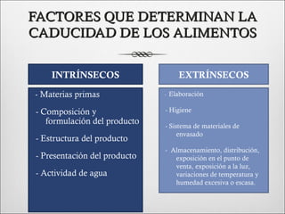 FACTORES QUE DETERMINAN LA
CADUCIDAD DE LOS ALIMENTOS


    INTRÍNSECOS                      EXTRÍNSECOS

- Materias primas             -   Elaboración

- Composición y               - Higiene
   formulación del producto
                              - Sistema de materiales de
                                   envasado
- Estructura del producto
                              - Almacenamiento, distribución,
- Presentación del producto      exposición en el punto de
                                 venta, exposición a la luz,
- Actividad de agua              variaciones de temperatura y
                                 humedad excesiva o escasa.
 