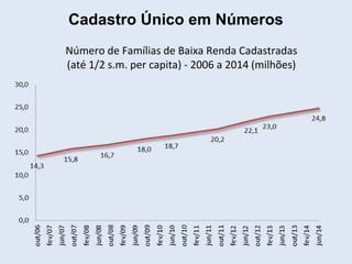 Número de Famílias de Baixa Renda Cadastradas
(até 1/2 s.m. per capita) - 2006 a 2014 (milhões)
Cadastro Único em Números
 