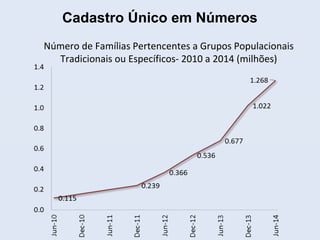 Número de Famílias Pertencentes a Grupos Populacionais
Tradicionais ou Específicos- 2010 a 2014 (milhões)
Cadastro Único em Números
 