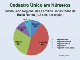Distribuição Regional das Famílias Cadastradas de
Baixa Renda (1/2 s.m. per capita)
Cadastro Único em NúmerosCadastro Único em Números
Posição: junho/14.
 