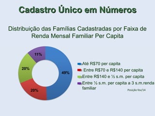 Distribuição das Famílias Cadastradas por Faixa de
Renda Mensal Familiar Per Capita
Cadastro Único em NúmerosCadastro Único em Números
Até R$70 per capita
Entre R$70 e R$140 per capita
Entre R$140 e ½ s.m. per capita
Entre ½ s.m. per capita a 3 s.m.renda
familiar Posição fev/14
 