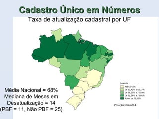 Taxa de atualização cadastral por UF
Posição: maio/14.
Cadastro Único em NúmerosCadastro Único em Números
Média Nacional = 68%
Mediana de Meses em
Desatualização = 14
(PBF = 11, Não PBF = 25)
 
