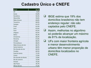 Brasil 68,4%
DF 0,0%
Goiás 55,8%
Rondônia 59,3%
Maranhão 59,6%
Mato Grosso 60,8%
Tocantins 60,9%
Sergipe 61,2%
Piauí 61,4%
Acre 61,6%
Pará 63,2%
Alagoas 63,5%
Bahia 66,3%
Amazonas 66,4%
Roraima 67,0%
Amapá 68,4%
Pernambuco 68,6%
Mato Grosso do Sul 68,7%
Santa Catarina 68,9%
Rio Grande do Sul 69,3%
Paraíba 69,5%
Espirito Santo 71,2%
Ceará 71,9%
Rio Grande do Norte 72,8%
Rio de Janeiro 72,9%
Paraná 73,2%
São Paulo 76,7%
Minas Gerais 77,2%
 IBGE estima que 19% dos
domicílios brasileiros não tem
endereço regular: não são
captados pelo CNEFE.
 Assim, melhorias no algoritmo
só poderão alcançar um máximo
de 81% de localização.
 UFs com maior fronteira agrícola
e menor desenvolvimento
urbano têm menor proporção de
domicílios localizados no
CNEFE.
Cadastro Único e CNEFE
 