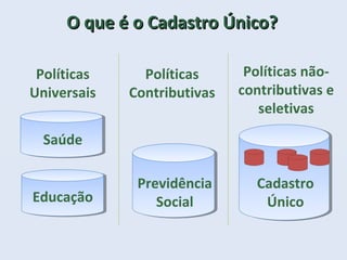 Políticas
Contributivas
Políticas não-
contributivas e
seletivas
O que é o Cadastro Único?O que é o Cadastro Único?
Saúde
Educação
Previdência
Social
Políticas
Universais
Cadastro
Único
 