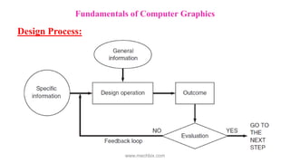 Fundamentals of Computer Graphics
Design Process:
www.mechbix.com
 