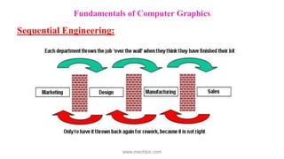 Fundamentals of Computer Graphics
Sequential Engineering:
www.mechbix.com
 