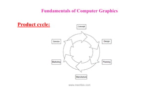 Fundamentals of Computer Graphics
Product cycle:
www.mechbix.com
 