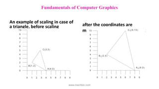 An example of scaling in case of
a triangle, before scaling after the coordinates are
multiplied by the scaling matrix
Fundamentals of Computer Graphics
www.mechbix.com
 