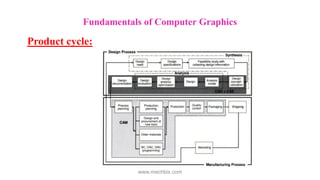 Fundamentals of Computer Graphics
Product cycle:
www.mechbix.com
 