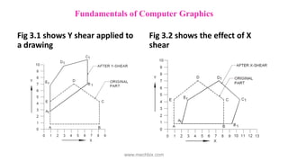 Fig 3.1 shows Y shear applied to
a drawing
Fig 3.2 shows the effect of X
shear
Fundamentals of Computer Graphics
www.mechbix.com
 