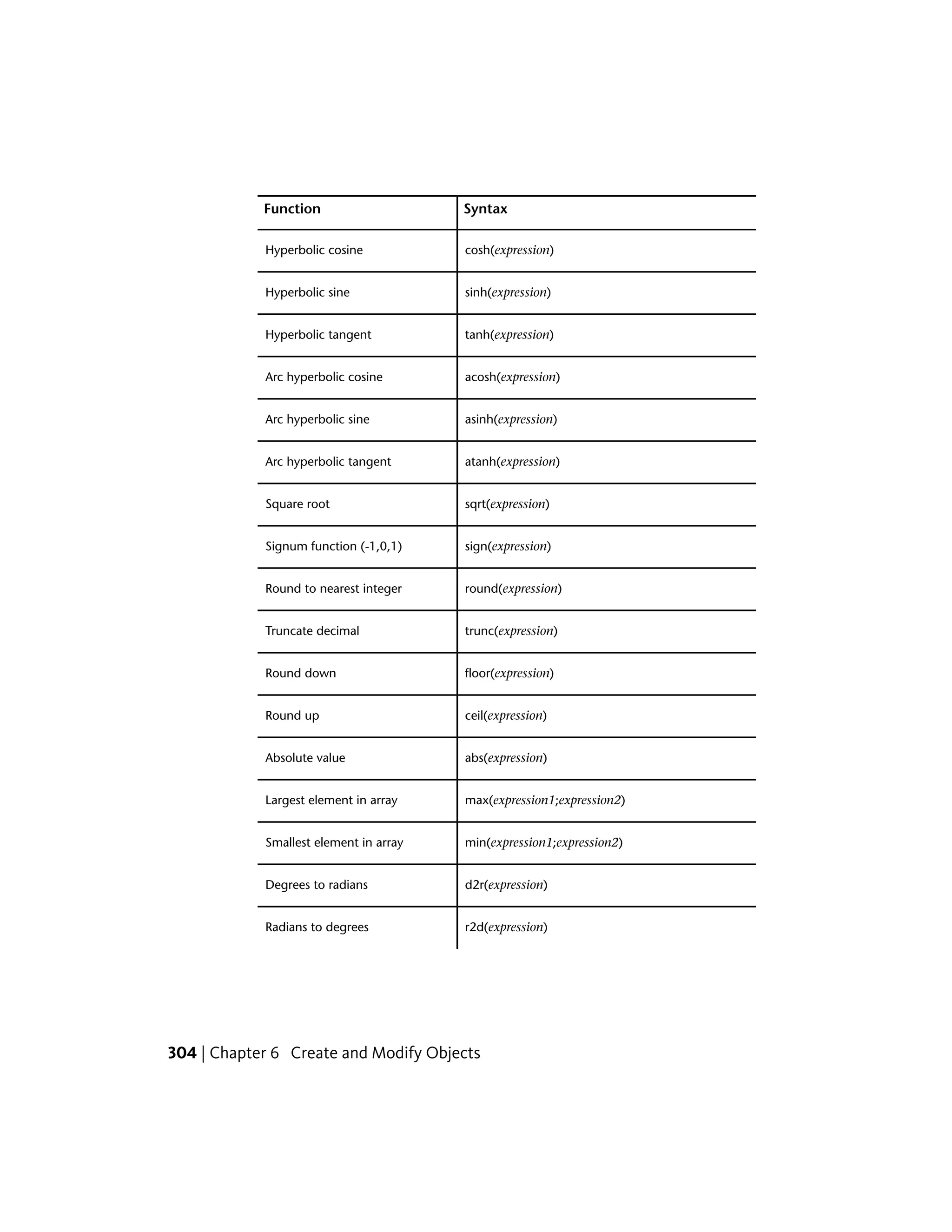 SyntaxFunction
cosh(expression)Hyperbolic cosine
sinh(expression)Hyperbolic sine
tanh(expression)Hyperbolic tangent
acosh(expression)Arc hyperbolic cosine
asinh(expression)Arc hyperbolic sine
atanh(expression)Arc hyperbolic tangent
sqrt(expression)Square root
sign(expression)Signum function (-1,0,1)
round(expression)Round to nearest integer
trunc(expression)Truncate decimal
floor(expression)Round down
ceil(expression)Round up
abs(expression)Absolute value
max(expression1;expression2)Largest element in array
min(expression1;expression2)Smallest element in array
d2r(expression)Degrees to radians
r2d(expression)Radians to degrees
304 | Chapter 6 Create and Modify Objects
 