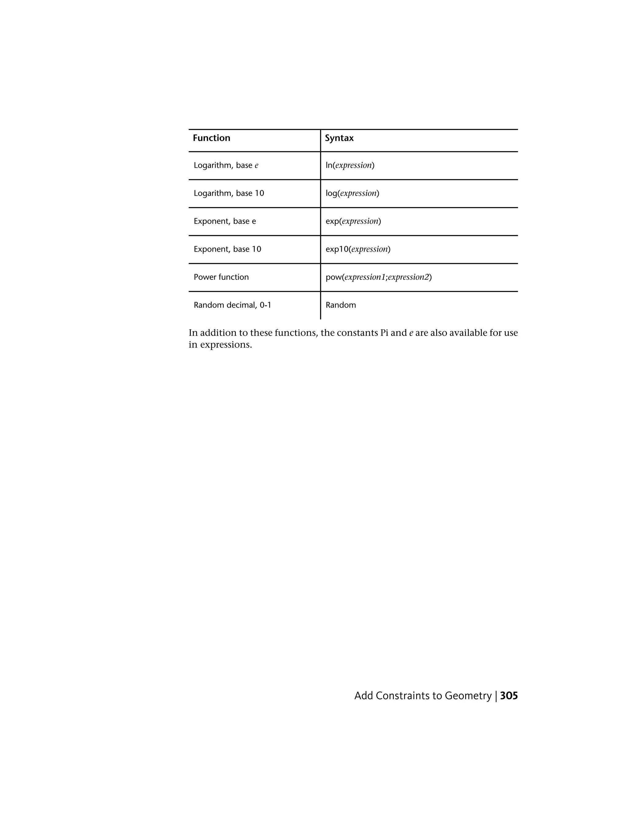 SyntaxFunction
ln(expression)Logarithm, base e
log(expression)Logarithm, base 10
exp(expression)Exponent, base e
exp10(expression)Exponent, base 10
pow(expression1;expression2)Power function
RandomRandom decimal, 0-1
In addition to these functions, the constants Pi and e are also available for use
in expressions.
Add Constraints to Geometry | 305
 
