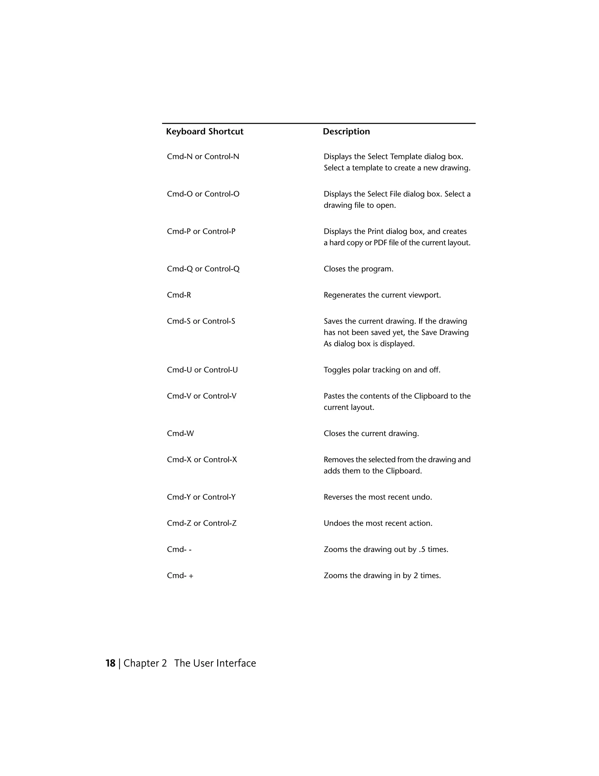 DescriptionKeyboard Shortcut
Displays the Select Template dialog box.
Select a template to create a new drawing.
Cmd-N or Control-N
Displays the Select File dialog box. Select a
drawing file to open.
Cmd-O or Control-O
Displays the Print dialog box, and creates
a hard copy or PDF file of the current layout.
Cmd-P or Control-P
Closes the program.Cmd-Q or Control-Q
Regenerates the current viewport.Cmd-R
Saves the current drawing. If the drawing
has not been saved yet, the Save Drawing
As dialog box is displayed.
Cmd-S or Control-S
Toggles polar tracking on and off.Cmd-U or Control-U
Pastes the contents of the Clipboard to the
current layout.
Cmd-V or Control-V
Closes the current drawing.Cmd-W
Removes the selected from the drawing and
adds them to the Clipboard.
Cmd-X or Control-X
Reverses the most recent undo.Cmd-Y or Control-Y
Undoes the most recent action.Cmd-Z or Control-Z
Zooms the drawing out by .5 times.Cmd- -
Zooms the drawing in by 2 times.Cmd- +
18 | Chapter 2 The User Interface
 