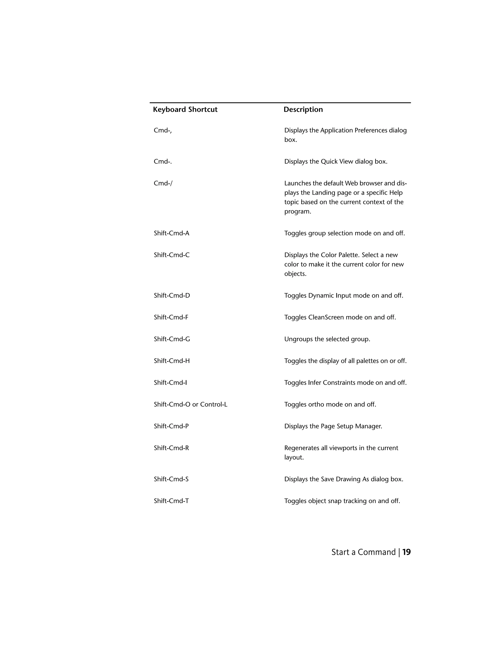 DescriptionKeyboard Shortcut
Displays the Application Preferences dialog
box.
Cmd-,
Displays the Quick View dialog box.Cmd-.
Launches the default Web browser and dis-
plays the Landing page or a specific Help
Cmd-/
topic based on the current context of the
program.
Toggles group selection mode on and off.Shift-Cmd-A
Displays the Color Palette. Select a new
color to make it the current color for new
objects.
Shift-Cmd-C
Toggles Dynamic Input mode on and off.Shift-Cmd-D
Toggles CleanScreen mode on and off.Shift-Cmd-F
Ungroups the selected group.Shift-Cmd-G
Toggles the display of all palettes on or off.Shift-Cmd-H
Toggles Infer Constraints mode on and off.Shift-Cmd-I
Toggles ortho mode on and off.Shift-Cmd-O or Control-L
Displays the Page Setup Manager.Shift-Cmd-P
Regenerates all viewports in the current
layout.
Shift-Cmd-R
Displays the Save Drawing As dialog box.Shift-Cmd-S
Toggles object snap tracking on and off.Shift-Cmd-T
Start a Command | 19
 
