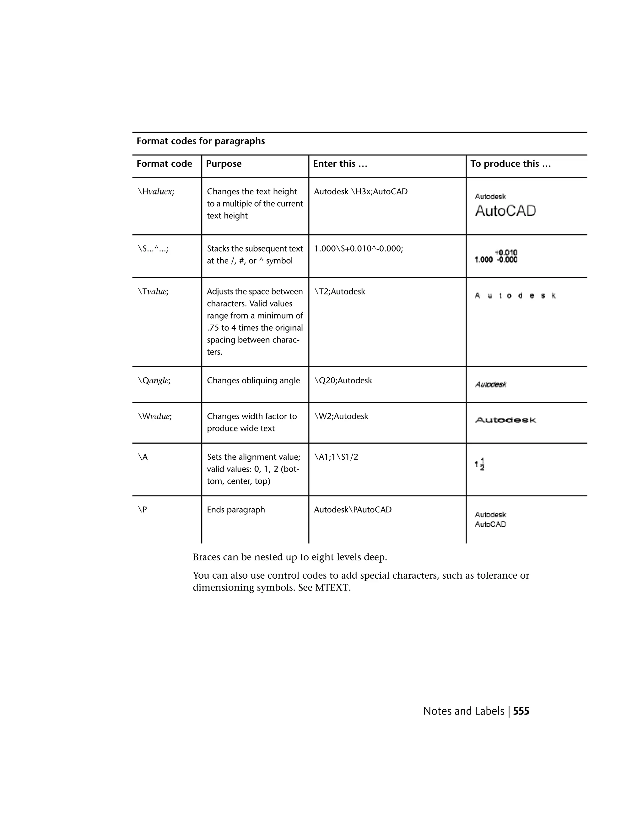 Format codes for paragraphs
To produce this …Enter this …PurposeFormat code
Autodesk H3x;AutoCADChanges the text height
to a multiple of the current
text height
Hvaluex;
1.000S+0.010^-0.000;Stacks the subsequent text
at the /, #, or ^ symbol
S...^...;
T2;AutodeskAdjusts the space between
characters. Valid values
Tvalue;
range from a minimum of
.75 to 4 times the original
spacing between charac-
ters.
Q20;AutodeskChanges obliquing angleQangle;
W2;AutodeskChanges width factor to
produce wide text
Wvalue;
A1;1S1/2Sets the alignment value;
valid values: 0, 1, 2 (bot-
tom, center, top)
A
AutodeskPAutoCADEnds paragraphP
Braces can be nested up to eight levels deep.
You can also use control codes to add special characters, such as tolerance or
dimensioning symbols. See MTEXT.
Notes and Labels | 555
 
