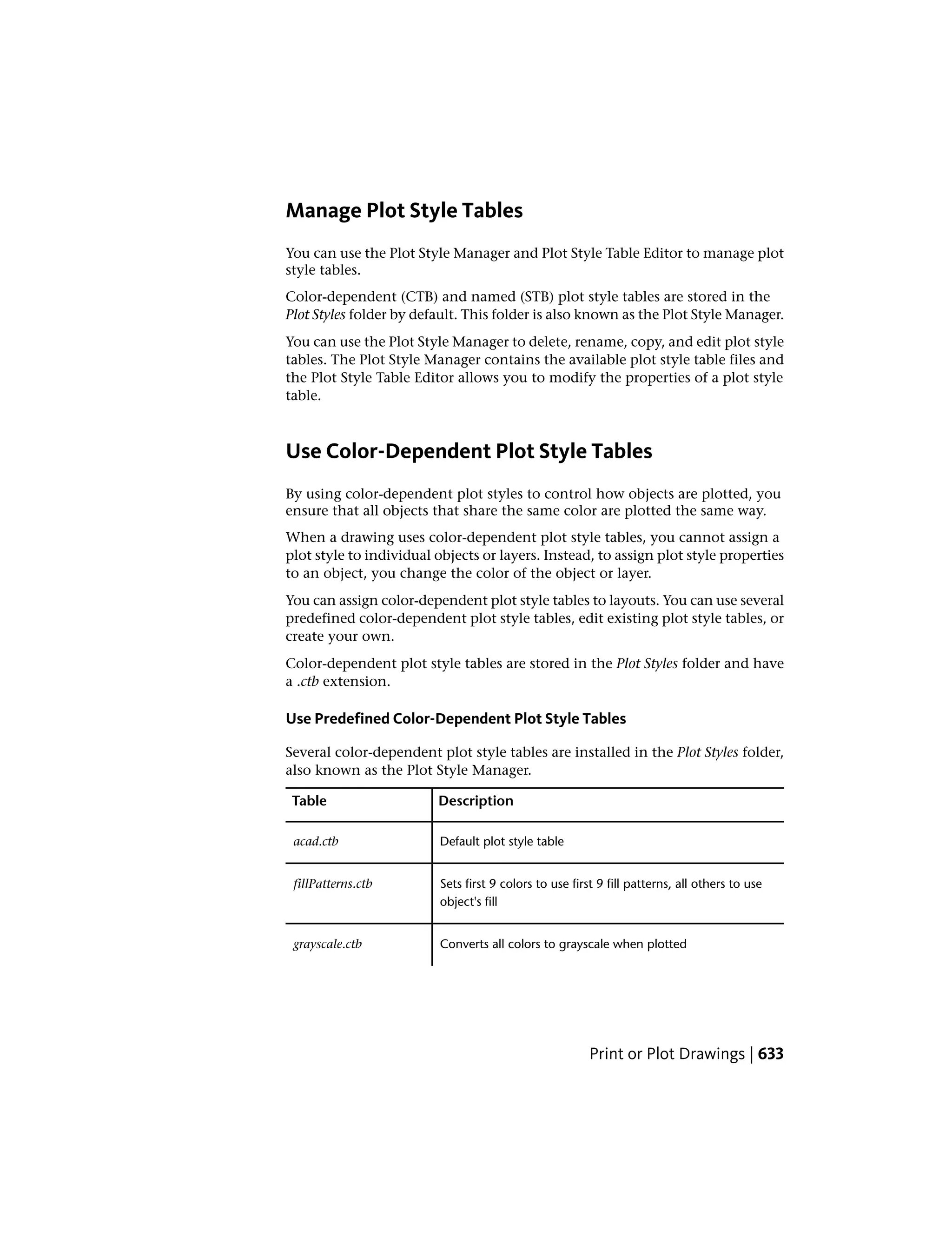 Manage Plot Style Tables
You can use the Plot Style Manager and Plot Style Table Editor to manage plot
style tables.
Color-dependent (CTB) and named (STB) plot style tables are stored in the
Plot Styles folder by default. This folder is also known as the Plot Style Manager.
You can use the Plot Style Manager to delete, rename, copy, and edit plot style
tables. The Plot Style Manager contains the available plot style table files and
the Plot Style Table Editor allows you to modify the properties of a plot style
table.
Use Color-Dependent Plot Style Tables
By using color-dependent plot styles to control how objects are plotted, you
ensure that all objects that share the same color are plotted the same way.
When a drawing uses color-dependent plot style tables, you cannot assign a
plot style to individual objects or layers. Instead, to assign plot style properties
to an object, you change the color of the object or layer.
You can assign color-dependent plot style tables to layouts. You can use several
predefined color-dependent plot style tables, edit existing plot style tables, or
create your own.
Color-dependent plot style tables are stored in the Plot Styles folder and have
a .ctb extension.
Use Predefined Color-Dependent Plot Style Tables
Several color-dependent plot style tables are installed in the Plot Styles folder,
also known as the Plot Style Manager.
DescriptionTable
Default plot style tableacad.ctb
Sets first 9 colors to use first 9 fill patterns, all others to use
object's fill
fillPatterns.ctb
Converts all colors to grayscale when plottedgrayscale.ctb
Print or Plot Drawings | 633
 