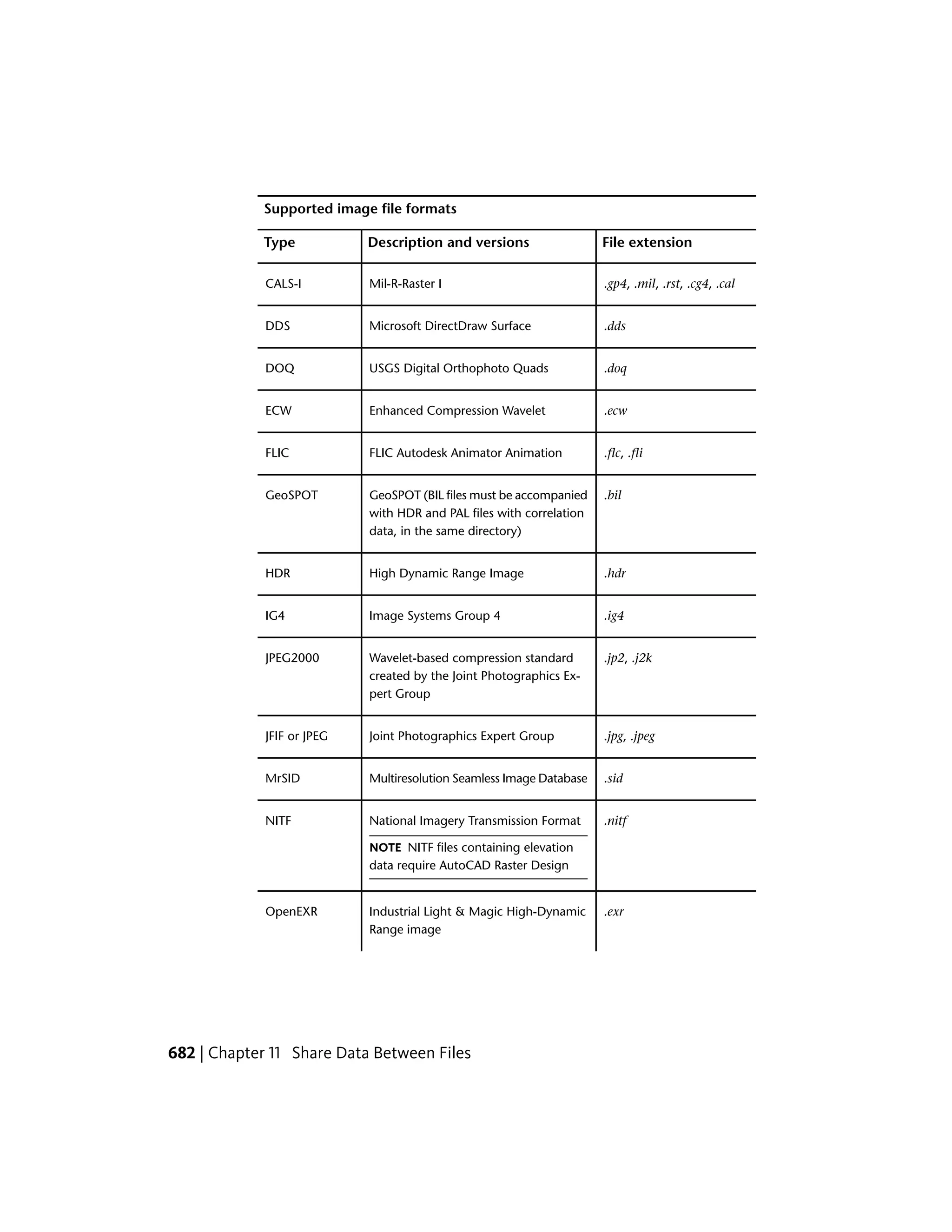 Supported image file formats
File extensionDescription and versionsType
.gp4, .mil, .rst, .cg4, .calMil-R-Raster ICALS-I
.ddsMicrosoft DirectDraw SurfaceDDS
.doqUSGS Digital Orthophoto QuadsDOQ
.ecwEnhanced Compression WaveletECW
.flc, .fliFLIC Autodesk Animator AnimationFLIC
.bilGeoSPOT (BIL files must be accompanied
with HDR and PAL files with correlation
data, in the same directory)
GeoSPOT
.hdrHigh Dynamic Range ImageHDR
.ig4Image Systems Group 4IG4
.jp2, .j2kWavelet-based compression standard
created by the Joint Photographics Ex-
pert Group
JPEG2000
.jpg, .jpegJoint Photographics Expert GroupJFIF or JPEG
.sidMultiresolution Seamless Image DatabaseMrSID
.nitfNational Imagery Transmission Format
NOTE NITF files containing elevation
data require AutoCAD Raster Design
NITF
.exrIndustrial Light & Magic High-Dynamic
Range image
OpenEXR
682 | Chapter 11 Share Data Between Files
 