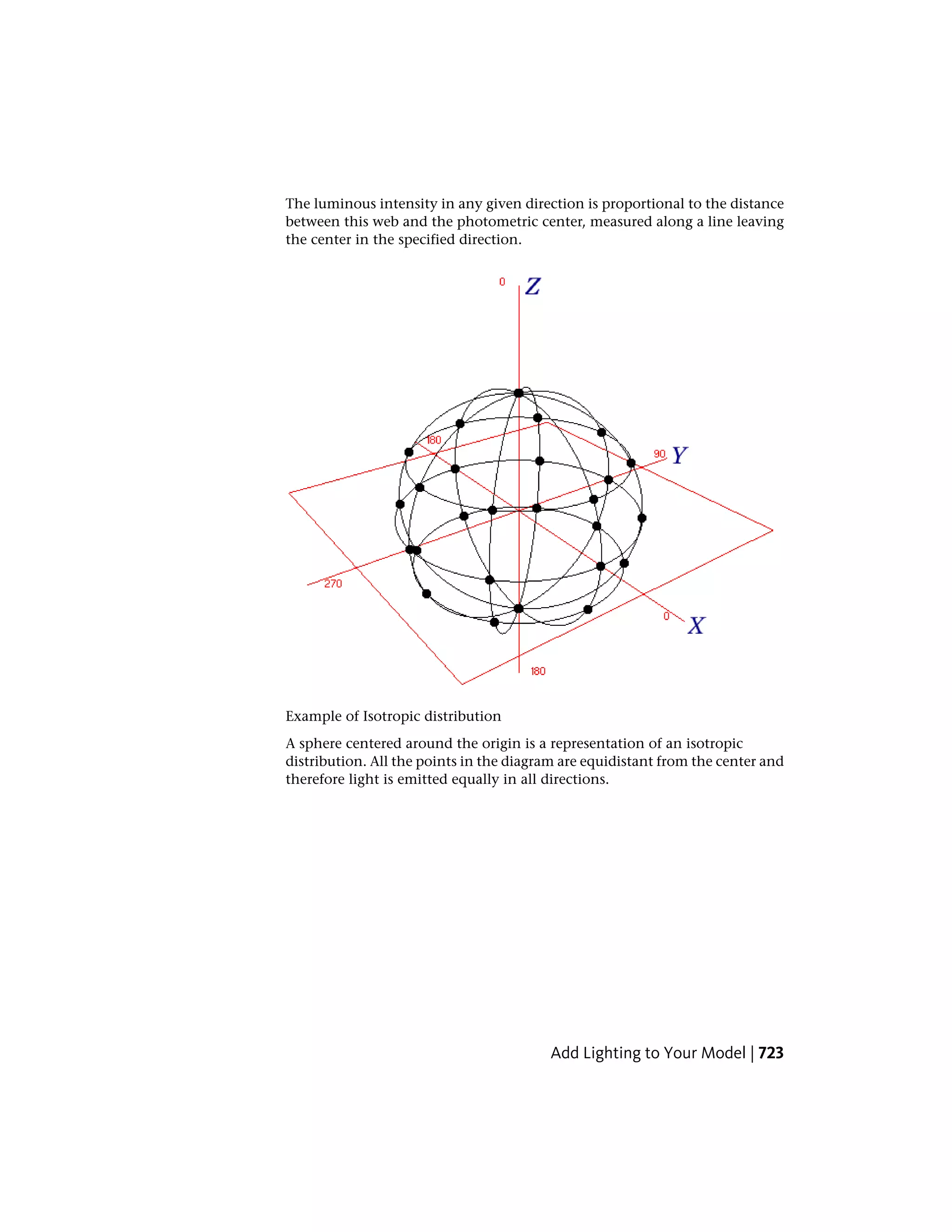 The luminous intensity in any given direction is proportional to the distance
between this web and the photometric center, measured along a line leaving
the center in the specified direction.
Example of Isotropic distribution
A sphere centered around the origin is a representation of an isotropic
distribution. All the points in the diagram are equidistant from the center and
therefore light is emitted equally in all directions.
Add Lighting to Your Model | 723
 