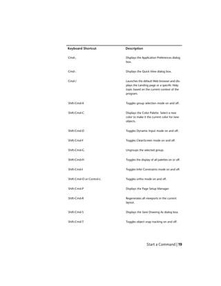 DescriptionKeyboard Shortcut
Displays the Application Preferences dialog
box.
Cmd-,
Displays the Quick View dialog box.Cmd-.
Launches the default Web browser and dis-
plays the Landing page or a specific Help
Cmd-/
topic based on the current context of the
program.
Toggles group selection mode on and off.Shift-Cmd-A
Displays the Color Palette. Select a new
color to make it the current color for new
objects.
Shift-Cmd-C
Toggles Dynamic Input mode on and off.Shift-Cmd-D
Toggles CleanScreen mode on and off.Shift-Cmd-F
Ungroups the selected group.Shift-Cmd-G
Toggles the display of all palettes on or off.Shift-Cmd-H
Toggles Infer Constraints mode on and off.Shift-Cmd-I
Toggles ortho mode on and off.Shift-Cmd-O or Control-L
Displays the Page Setup Manager.Shift-Cmd-P
Regenerates all viewports in the current
layout.
Shift-Cmd-R
Displays the Save Drawing As dialog box.Shift-Cmd-S
Toggles object snap tracking on and off.Shift-Cmd-T
Start a Command | 19
 