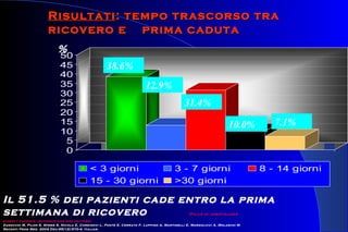 RisultatiRisultati: tempo trascorso tra: tempo trascorso tra
ricovero e prima cadutaricovero e prima caduta
0
5
10
15
20
25
30
35
40
45
50
< 3 giorni 3 - 7 giorni 8 - 14 giorni
15 - 30 giorni >30 giorni
%
38.6%
12.9%
31.4%
10.0% 7.1%
Il 51.5 % dei pazienti cade entro la prima
settimana di ricovero [Falls in hospitalized
elderly patients: incidence and risk factors].
Zanocchi M, Pilon S, Speme S, Nicola E, Corsinovi L, Ponte E, Cerrato F, Luppino A, Martinelli E, Margolicci A, Molaschi M.
Recenti Prog Med. 2004 Dec;95(12):570-4. Italian.
 
