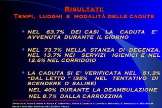  NEL 63.7% DEI CASI LA CADUTA E’
AVVENUTA DURANTE IL GIORNO
 NEL 73.7% NELLA STANZA DI DEGENZA,
NEL 13.7% NEI SERVIZI IGIENICI E NEL
12.6% NEL CORRIDOIO
 LA CADUTA SI E’ VERIFICATA NEL 51,3%
“DAL LETTO ” (35% NEL TENTATIVO DI
SCENDERE O SALIRE)
NEL 40% DURANTE LA DEAMBULAZIONE
NEL 8.7% DALLA CARROZZINA
Risultati:Risultati:
Tempi, luoghi e modalità delle caduteTempi, luoghi e modalità delle cadute
[Falls in hospitalized elderly patients: incidence and risk factors].
Zanocchi M, Pilon S, Speme S, Nicola E, Corsinovi L, Ponte E, Cerrato F, Luppino A, Martinelli E, Margolicci A, Molaschi M.
Recenti Prog Med. 2004 Dec;95(12):570-4. Italian.
 