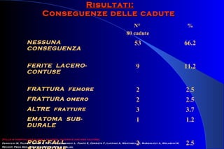 N°
80 cadute
%
NESSUNA
CONSEGUENZA
53 66.2
FERITE LACERO-
CONTUSE
9 11.2
FRATTURA femore 2 2.5
FRATTURA omero 2 2.5
ALTRE fratture 3 3.7
EMATOMA SUB-
DURALE
1 1.2
POST-FALL 2 2.5
Risultati:Risultati:
Conseguenze delle caduteConseguenze delle cadute
[Falls in hospitalized elderly patients: incidence and risk factors].
Zanocchi M, Pilon S, Speme S, Nicola E, Corsinovi L, Ponte E, Cerrato F, Luppino A, Martinelli E, Margolicci A, Molaschi M.
Recenti Prog Med. 2004 Dec;95(12):570-4. Italian.
 