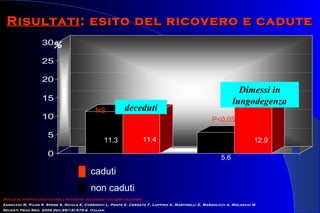RisultatiRisultati: esito del ricovero e cadute: esito del ricovero e cadute
0
5
10
15
20
25
30%
deceduti
Dimessi in
lungodegenza
█ caduti
█ non caduti
NS
P<0,05
11.3 11.4
5.6
12.9
[Falls in hospitalized elderly patients: incidence and risk factors].
Zanocchi M, Pilon S, Speme S, Nicola E, Corsinovi L, Ponte E, Cerrato F, Luppino A, Martinelli E, Margolicci A, Molaschi M.
Recenti Prog Med. 2004 Dec;95(12):570-4. Italian.
 