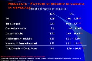 RisultatiRisultati: Fattori di rischio di caduta: Fattori di rischio di caduta
in ospedalein ospedaleModello di regressione logistica :
R.R. I.C.
Età 1.05 1.01 – 1.09**
Tinetti equil. 0.91 0.86 – 0.97**
Confusione acuta 3.6 1.09 – 11.67*
Diabete mellito 5.91 1.69 – 20.64**
Antidepressivi triciclici 4.23 1.32 – 13.59*
Numero di farmaci assunti 1.23 1.12 – 1.34***
Diff. Deamb. + Conf. Acuta 8.4 1.96 – 16.51***
[Falls in hospitalized elderly patients: incidence and risk factors].
Zanocchi M, Pilon S, Speme S, Nicola E, Corsinovi L, Ponte E, Cerrato F, Luppino A, Martinelli E, Margolicci A, Molaschi M.
Recenti Prog Med. 2004 Dec;95(12):570-4. Italian.
 