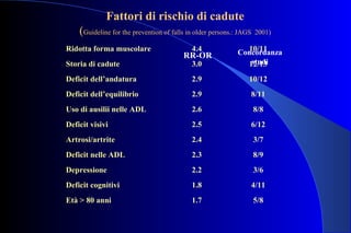 Fattori di rischio di cadute
(Guideline for the prevention of falls in older persons.: JAGS 2001)
Ridotta forma muscolare 4.4 10/11
Storia di cadute 3.0 12/13
Deficit dell’andatura 2.9 10/12
Deficit dell’equilibrio 2.9 8/11
Uso di ausilii nelle ADL 2.6 8/8
Deficit visivi 2.5 6/12
Artrosi/artrite 2.4 3/7
Deficit nelle ADL 2.3 8/9
Depressione 2.2 3/6
Deficit cognitivi 1.8 4/11
Età > 80 anni 1.7 5/8
RR-OR Concordanza
studi
 