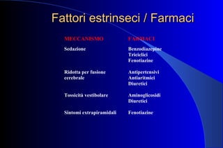 Fattori estrinseci / FarmaciFattori estrinseci / Farmaci
MECCANISMO FARMACI
Sedazione Benzodiazepine
Triciclici
Fenotiazine
Ridotta per fusione
cerebrale
Antipertensivi
Antiaritmici
Diuretici
Tossicità vestibolare Aminoglicosidi
Diuretici
Sintomi extrapiramidali Fenotiazine
 