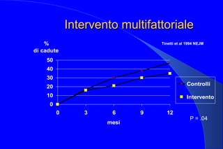 Intervento multifattorialeIntervento multifattoriale
0
10
20
30
40
50
0 3 6 9 12
mesi
%
di cadute
Controlli
Intervento
P = .04
Tinetti et al 1994 NEJM
 