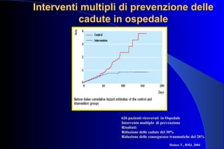 Interventi multipli di prevenzione delleInterventi multipli di prevenzione delle
cadute in ospedalecadute in ospedale
626 pazienti ricoverati in Ospedale626 pazienti ricoverati in Ospedale
Intervento multiplo di prevenzioneIntervento multiplo di prevenzione
Risultati:Risultati:
Riduzione delle cadute del 30%Riduzione delle cadute del 30%
Riduzione delle conseguenze traumatiche del 28%Riduzione delle conseguenze traumatiche del 28%
Haines T., BMJ, 2004Haines T., BMJ, 2004
 