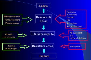 Caduta
Reazione di
difesa
Riduzione impatto
Resistenza ossea
Frattura
OsteoporosiTerapia
farmacologica
Riflessi conservati
Forza Muscolare
Postura integra
Parkinson
Neuropatia
Farmaci
Età
 reazione
 coordinazione
 Peso/ BMI
Età
Androide habitus
Obesità
Hip protector
 