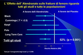 L’ Effetto dell’ Alendronato sulle fratture di femore riguarda
tutti gli studi e tutte le popolazionioni
Rischio Relativo (RR)
0.1 0.3 0.5 0.8 1 2
Black
Tutti gli studi
Cummings ( T < -2.5)
Pols
Karpf
A favore dellì Alendronato A favore del Placebo
52% (p = 0.001)
Test per l’omogeneità degli studi: p = 0.996
Long Term Care
 
