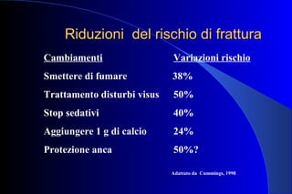 Cambiamenti Variazioni rischio
Smettere di fumare 38%
Trattamento disturbi visus 50%
Stop sedativi 40%
Aggiungere 1 g di calcio 24%
Protezione anca 50%?
Adattato da Cummings, 1998
Riduzioni del rischio di fratturaRiduzioni del rischio di frattura
 