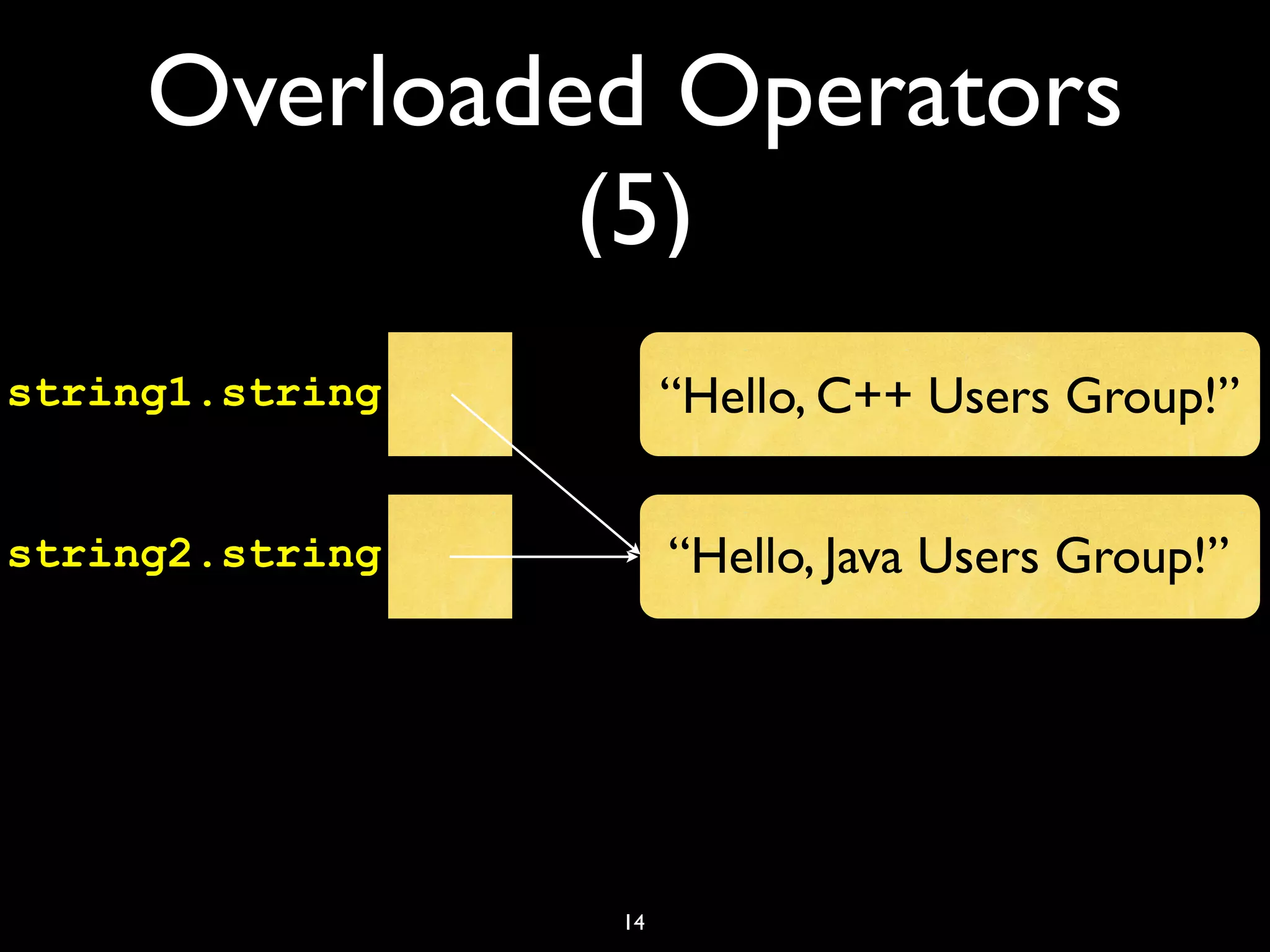 Overloaded Operators
(5)
14
“Hello, C++ Users Group!”
“Hello, Java Users Group!”
string1.string
string2.string
 