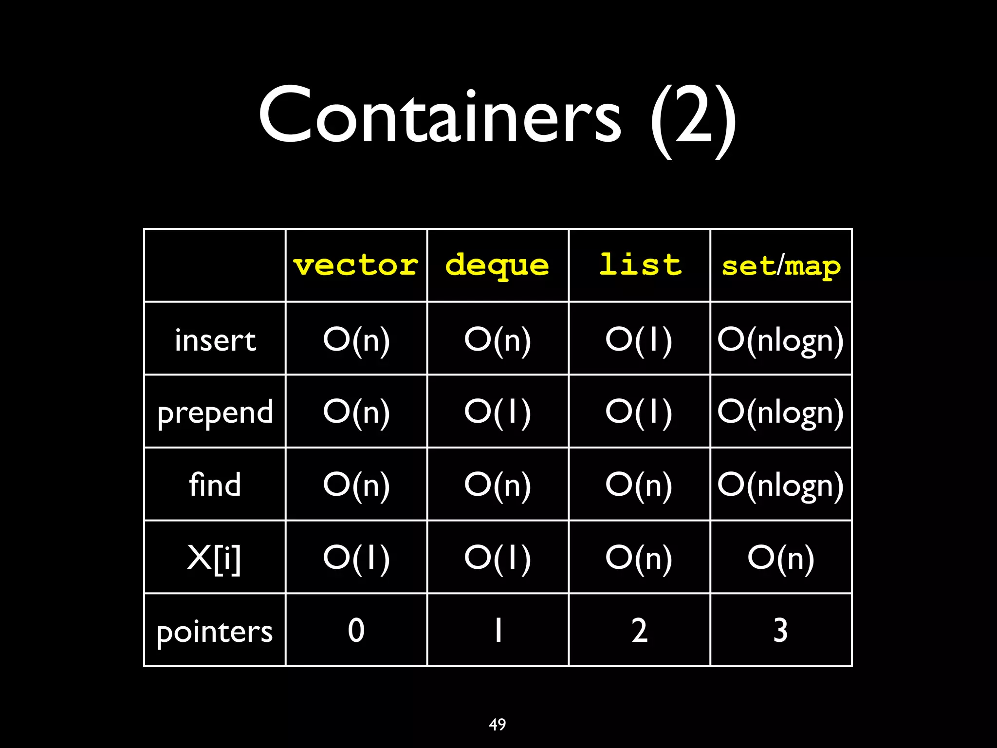 Containers (2)
49
vector deque list set/map
insert O(n) O(n) O(1) O(nlogn)
prepend O(n) O(1) O(1) O(nlogn)
ﬁnd O(n) O(n) O(n) O(nlogn)
X[i] O(1) O(1) O(n) O(n)
pointers 0 1 2 3
 